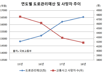 올해 도로관리 예산 1.6조원…"도로보수원·과적단속원 확충"