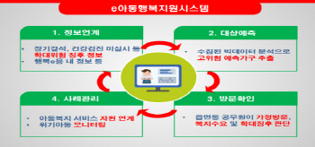 빅데이터로 위기아동 1만 3천명 찾았다…아동학대 의심 6명 조사의뢰