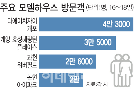 "당첨땐 3억".. 사흘새 9만명 몰린 강남권 '로또' 아파트 모델하우스