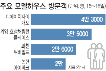 "당첨땐 3억".. 사흘새 9만명 몰린 강남권 '로또' 아파트 모델하우스
