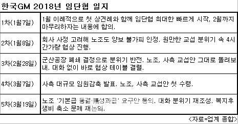 한국GM '운명의 일주일'…관건은 ‘복지후생비’ 축소