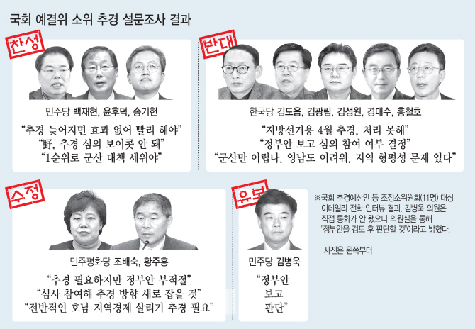 '4조 일자리 추경' 국회 통과 난항…예결위 소위 3명만 찬성(종합)