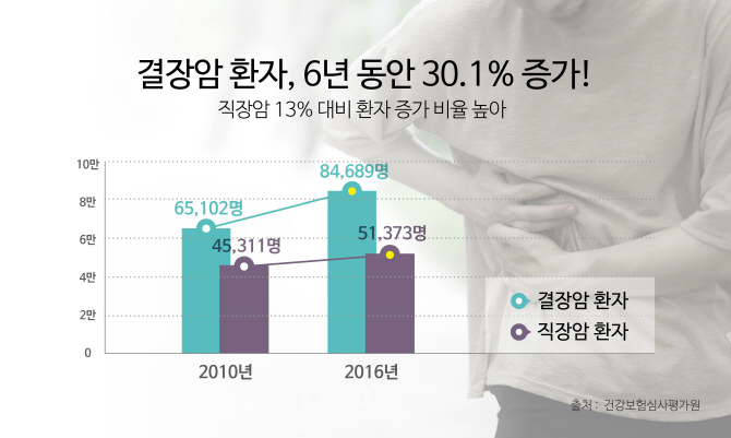 사망률 높은 '결장암' 해마다 증가... 조기 검진이 최선