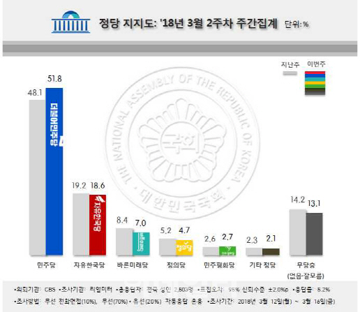 北 봄바람에 민주당 51.8%↑..한국당 18.6%↓