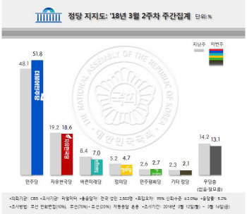 北 봄바람에 민주당 51.8%↑..한국당 18.6%↓