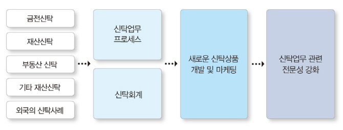 금융투자교육원, 5월 ‘신탁업무 이해’ 과정 개설