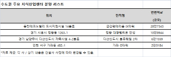 물류비 절감에 도심 접근성 갖춘 지식산업센터 ‘인기’