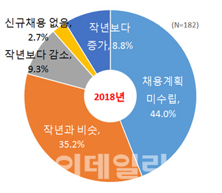 대기업들 "稅 혜택· 규제 완화로 고용 유도해야"