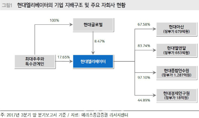 [특징주]현대엘리베이, 대북 리스크 완화에 급등