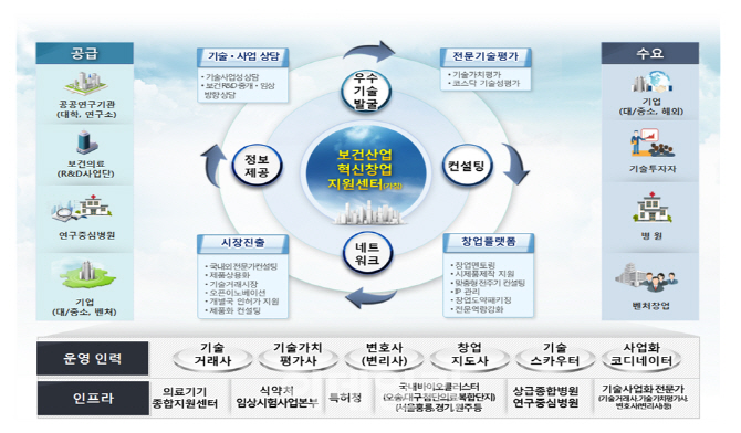 보건산업 제 2의 창업 붐 확산한다…보건산업혁신창업센터 개소