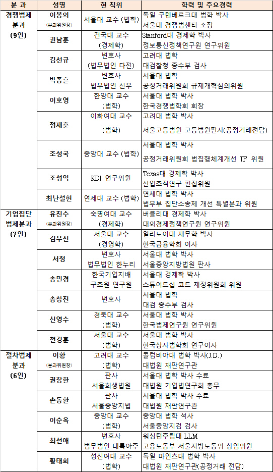 [표]공정거래법 전면개편 특별委…위원장 유진수 교수·지철호 부위원장