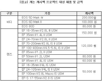 '카메라시장 15년째 1위' 캐논, 캐시백 이벤트
