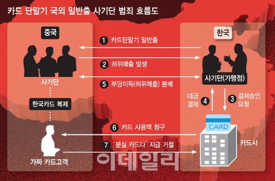 中서 긁어도 韓서 결제 술술..금융당국, 국경 넘은 '카드깡'에 속수무책