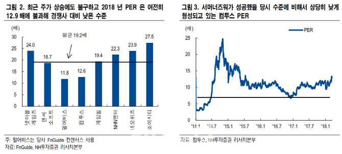 컴투스, 스카이랜더스·서머너즈워 신작 '쌍두마차' 실적 견인 기대 - NH