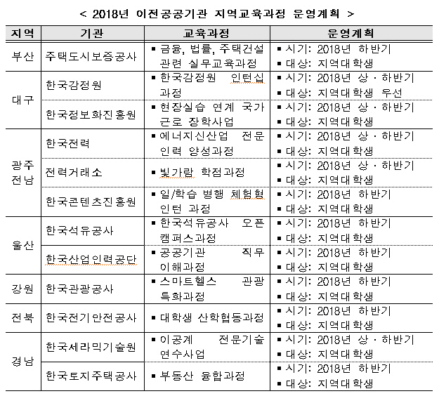 한국전력·한국감정원, 오픈캠퍼스 운영한다