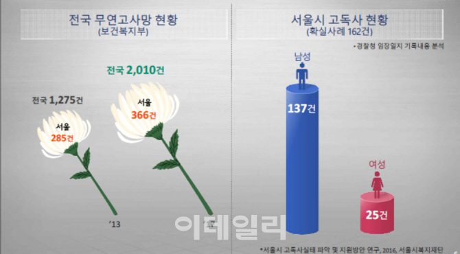 고립된 삶부터 찾아내…고독사 예방부터 장례까지 서울시 대책 마련