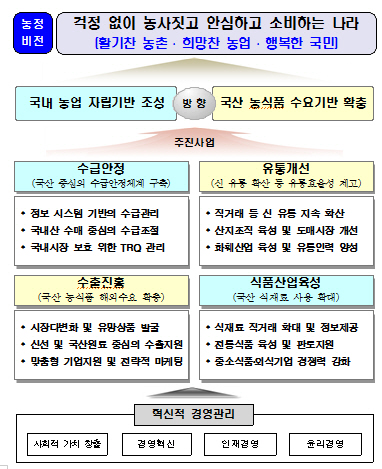 aT, 농산물 수급정보에 빅데이터·인공지능 도입