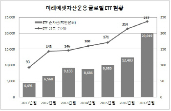 '美글로벌X 인수' 미래에셋운용, 2300억원 유상증자로 자금마련
