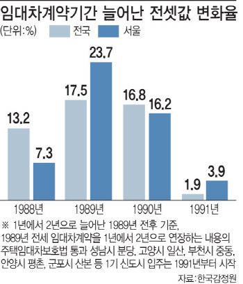 시세보다 1억 비싼 준공공임대… 서민 주거안정 취지 무색