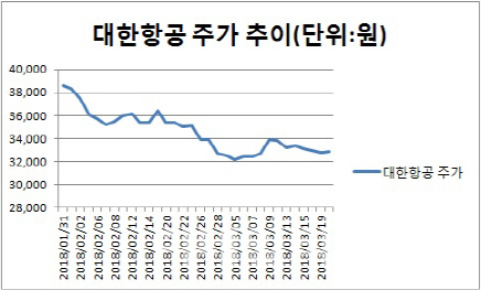 “저가항공 잘 나가는데”…대형항공株 반등할까