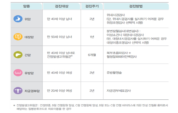 올해부터 만 50세 이상 국가 대장암 검진 전액 무료