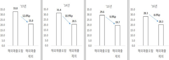 "출총제 등 대기업규제 재검토해야"-한경硏