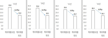 "출총제 등 대기업규제 재검토해야"-한경硏