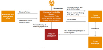 <22>대규모 펀딩까지 가능해진 ICO, 절차는