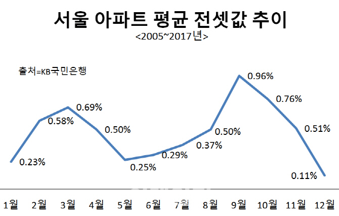 매년 올랐던 3월 서울 전셋값..올해는 왜 약세?