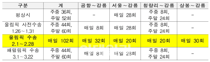 경강선 KTX, 평창올림픽 기간 106만명 운송 '무사고'