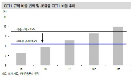 JB금융지주, 경기대응 완충자본 규제 변경의 수혜 기대…목표가↑-신한