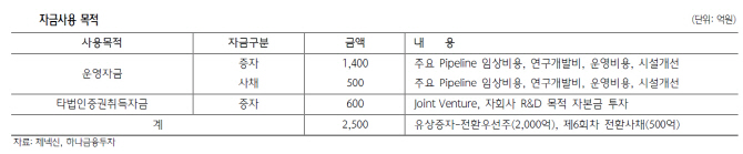 제넥신, 2500억 자금조달로 하이루킨 임상 박차-하나