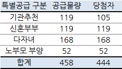 '디에이치자이 개포' 특별공급 99년생이 당첨…금수저 잔치?