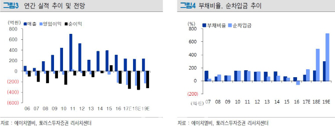 에이치엘비 '아파티닙' 국내 최초  매출1조 블록버스터 신약 '기대'-토러스