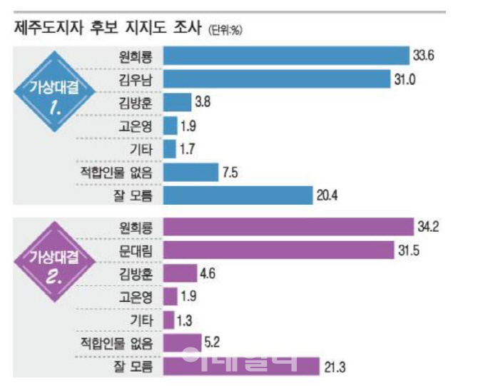 원희룡, 김우남 or 문대림 나와도 4자 가상대결서 앞서