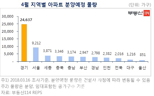 4월 전국 5.6만 가구 공급...서울·부산·세종 등 ‘분양 만개’