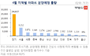 4월 전국 5.6만 가구 공급...서울·부산·세종 등 ‘분양 만개’