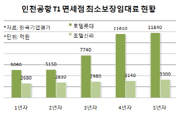 인천공항 T1 면세점 발 빼는 호텔롯데, 신용도 득실은