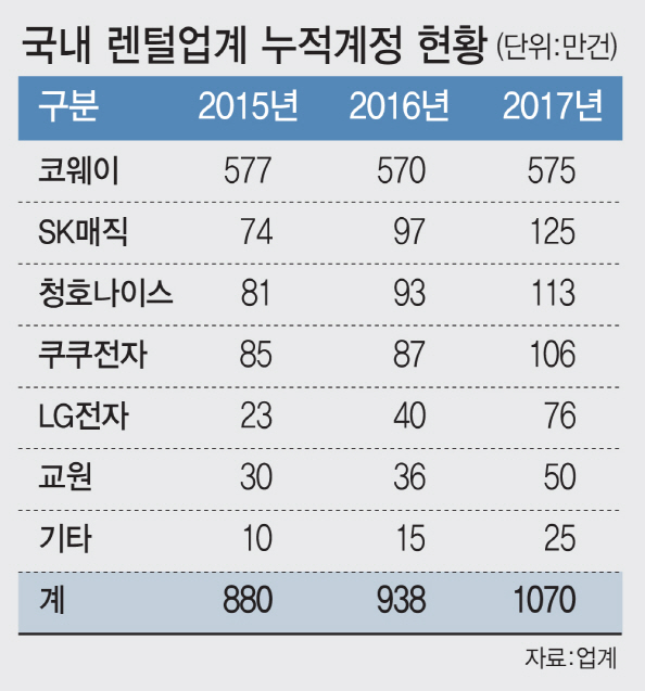 20년 맞은 韓렌털시장… ‘1000만 계정 시대’ 열었다