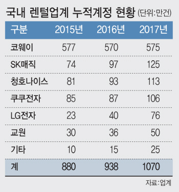 20년 맞은 韓렌털시장… ‘1000만 계정 시대’ 열었다