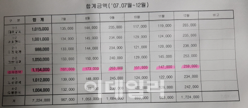 [단독]MB, 차명소유 가평별장 관리비 다스 비자금으로 냈다