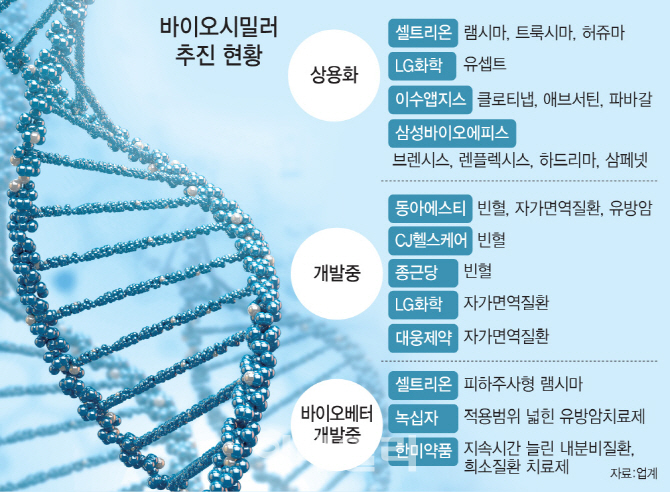 셀트리온·삼성 이어 LG화학…후끈 달아오르는 바이오시밀러