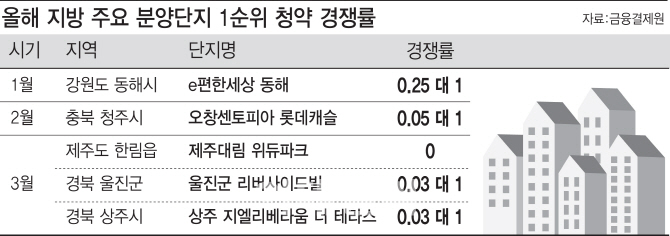 ‘분양 초양극화’ 서울 과열 조짐 vs 지방 미달 속출에 할인분양