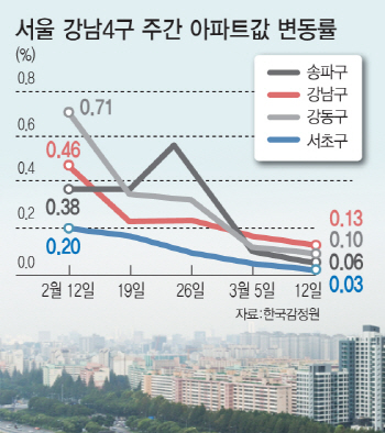 랜드마크 단지도 급매물 속출.. 금가는 '강남 불패 신화'