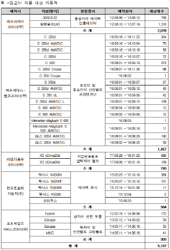 토요타, 포드, 벤츠, FCA, BMW 리콜 실시