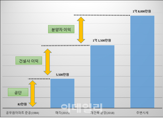 경실련 "로또 아파트로 공무원연금공단·건설사 조단위 이익 챙겨"