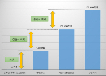 경실련 "로또 아파트로 공무원연금공단·건설사 조단위 이익 챙겨"