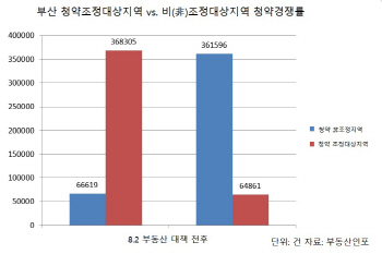 부산 분양시장도 양극화, 청약 非(비)조정대상지역 통장 쏠려