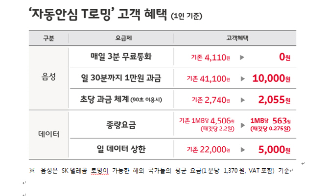 데이터 로밍 요금 폭탄 줄여”..일데이터 상한 2만2천원→5천원으로