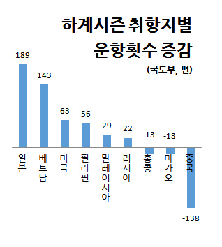 하계시즌 저비용항공사 국제선 300여편 증가